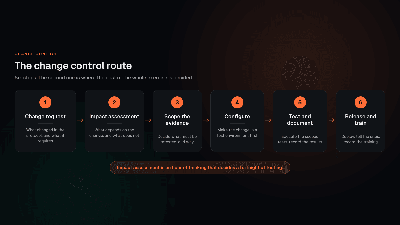 The change control route for a mid-study EDC amendment, from change request through to release and training