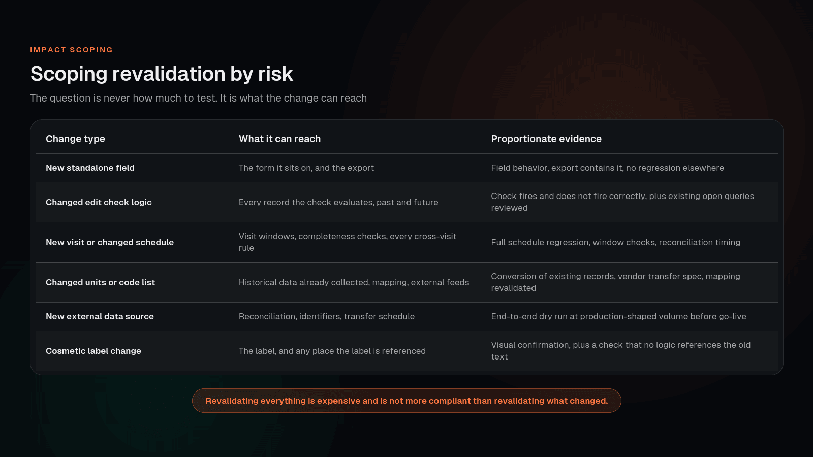 Risk-based revalidation scoping showing change type, what it depends on and the evidence required