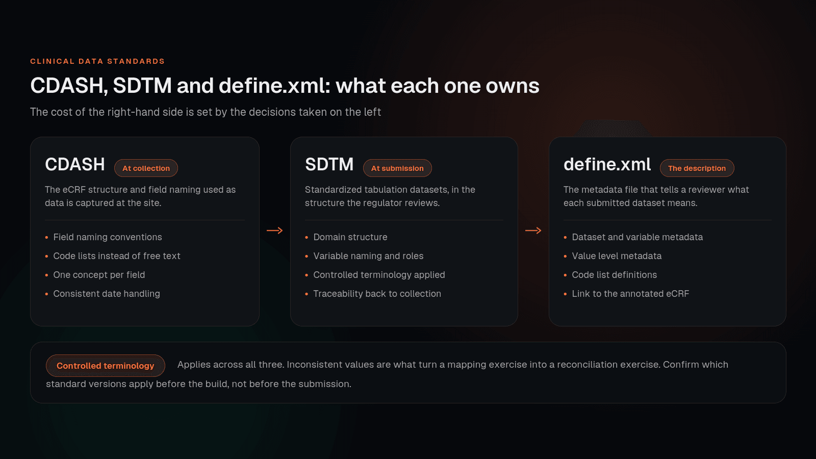 How CDASH at collection, SDTM at submission and define.xml relate, with controlled terminology applying across all three