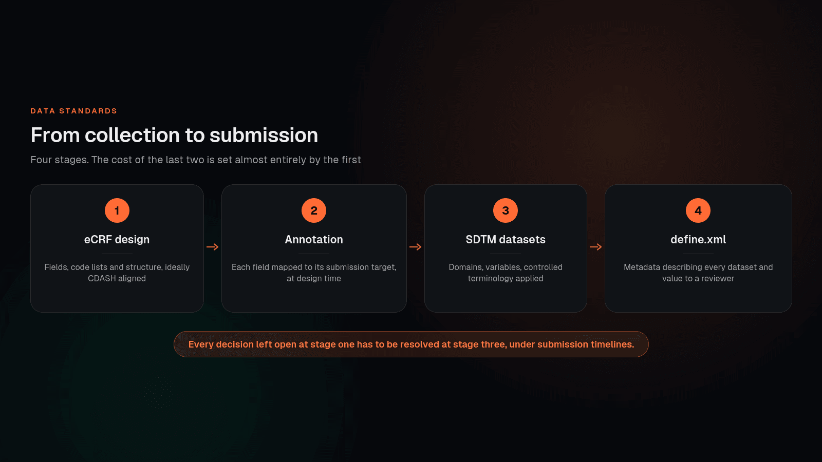 The collection to submission pipeline from eCRF design through annotation and SDTM datasets to define.xml