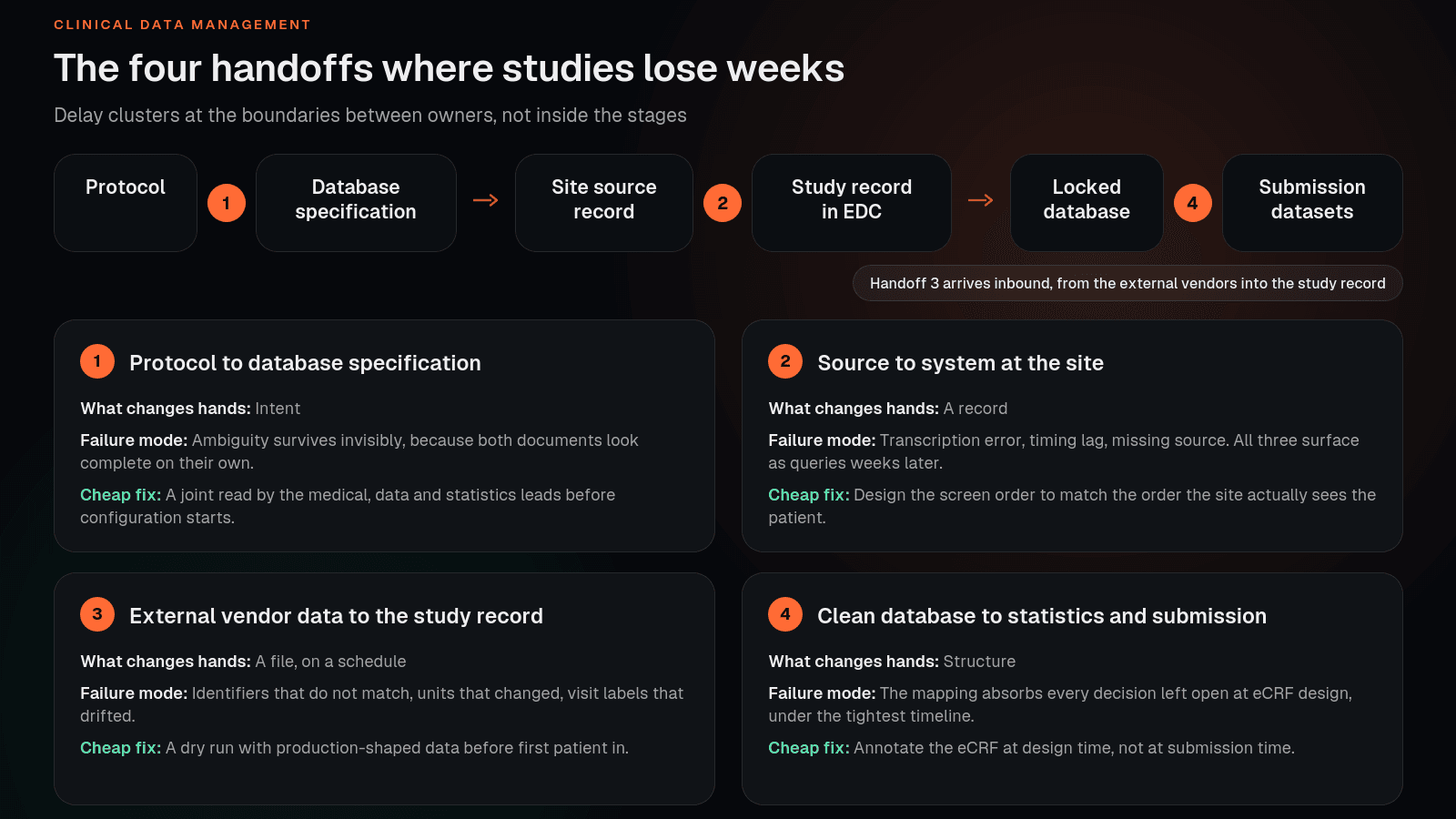 The four handoff points in clinical trial data flow, each labelled with what changes hands, the failure mode and the fix