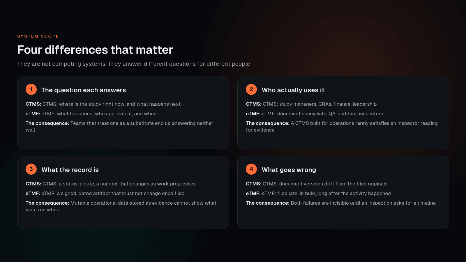 The four differences between a CTMS and an eTMF covering the question each answers, the user, the record and the consequence