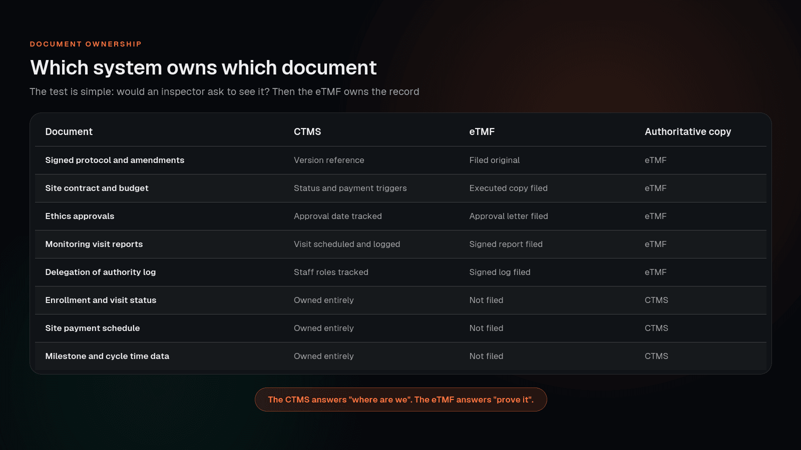 Document-by-document split showing which trial records belong in the CTMS and which belong in the eTMF