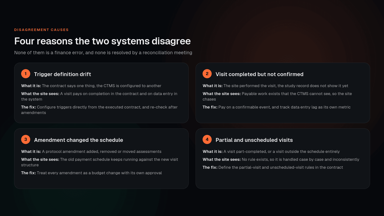 Four reasons a CTMS and a finance system report different payable amounts, with the fix for each