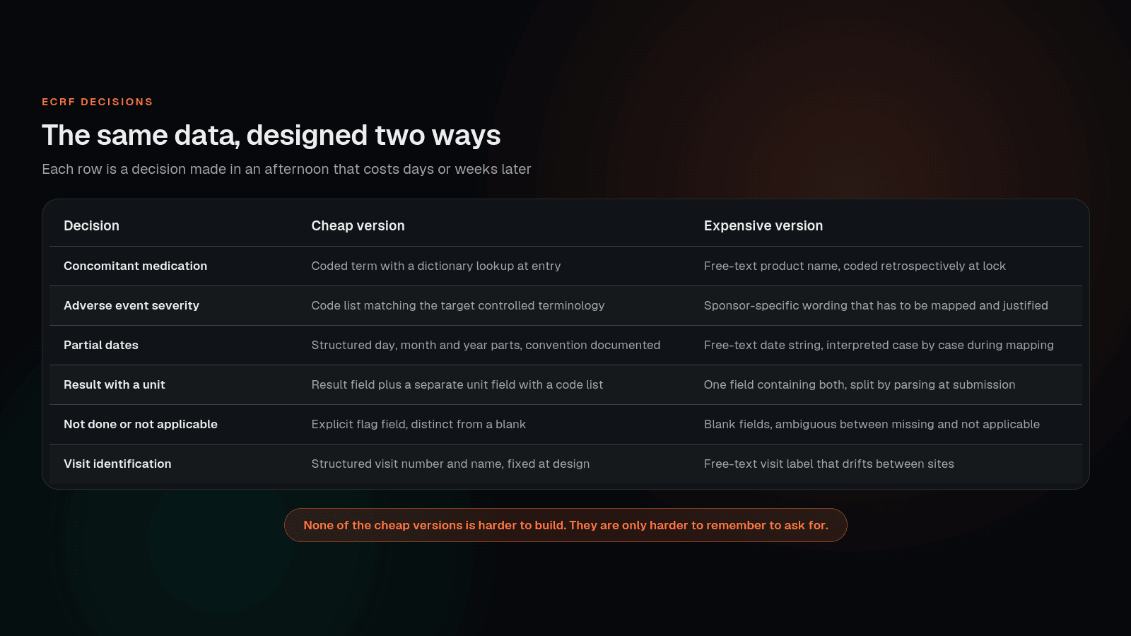 eCRF design decisions compared as a cheap version and an expensive version for submission mapping