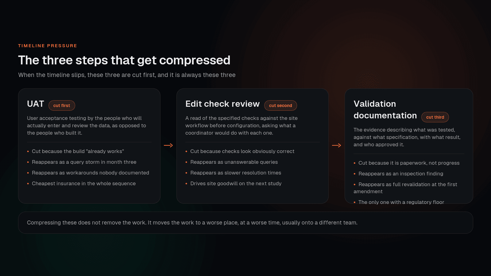 The three build steps teams compress when timelines slip, and where the cost reappears later