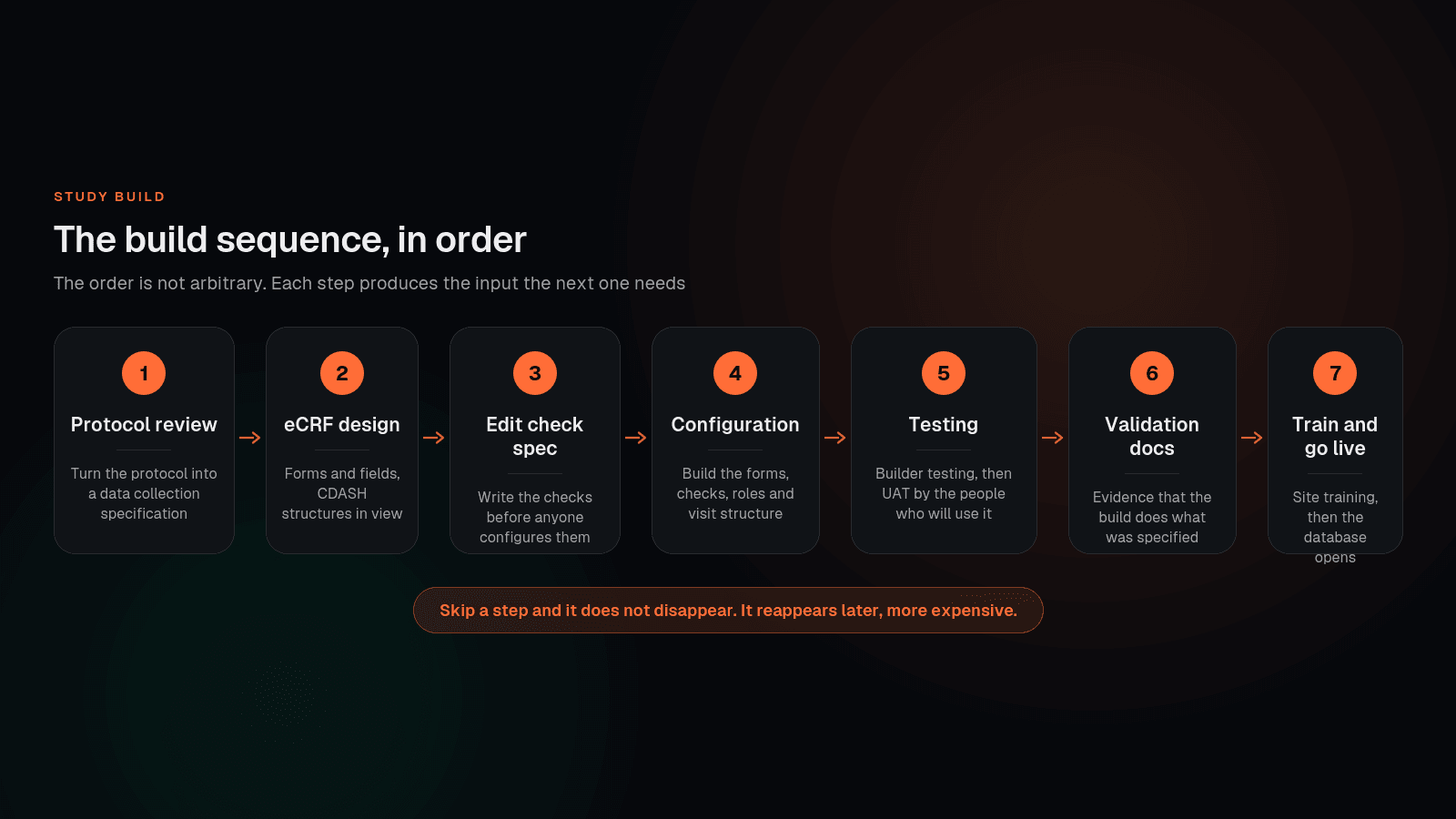 The seven steps of an EDC database build in order, from protocol review through to database go-live