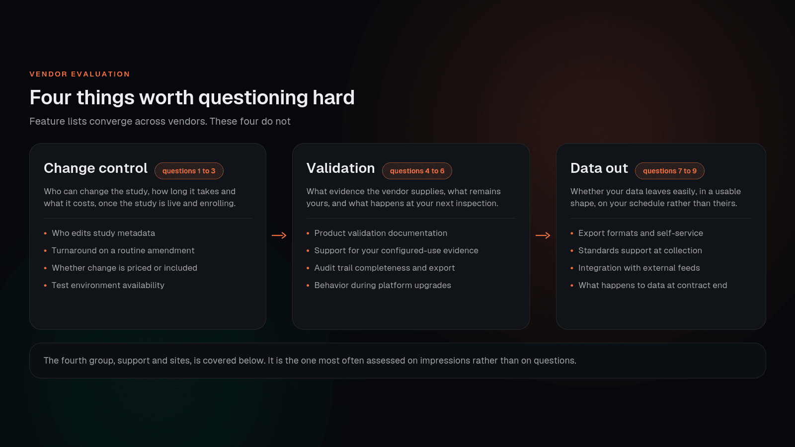 The four groups of EDC vendor questions covering change control, validation, data out and support with what each reveals