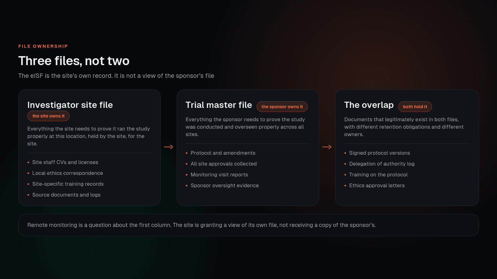 The three files in a clinical trial comparing the investigator site file, the sponsor trial master file and the operational tracker