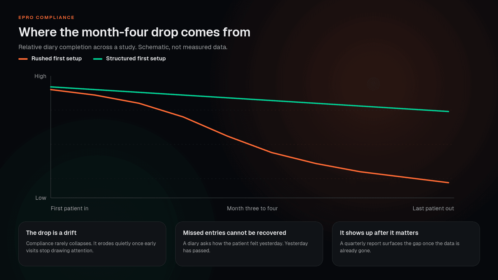 Schematic comparison of ePRO completion rates over a study with and without a structured first setup visit