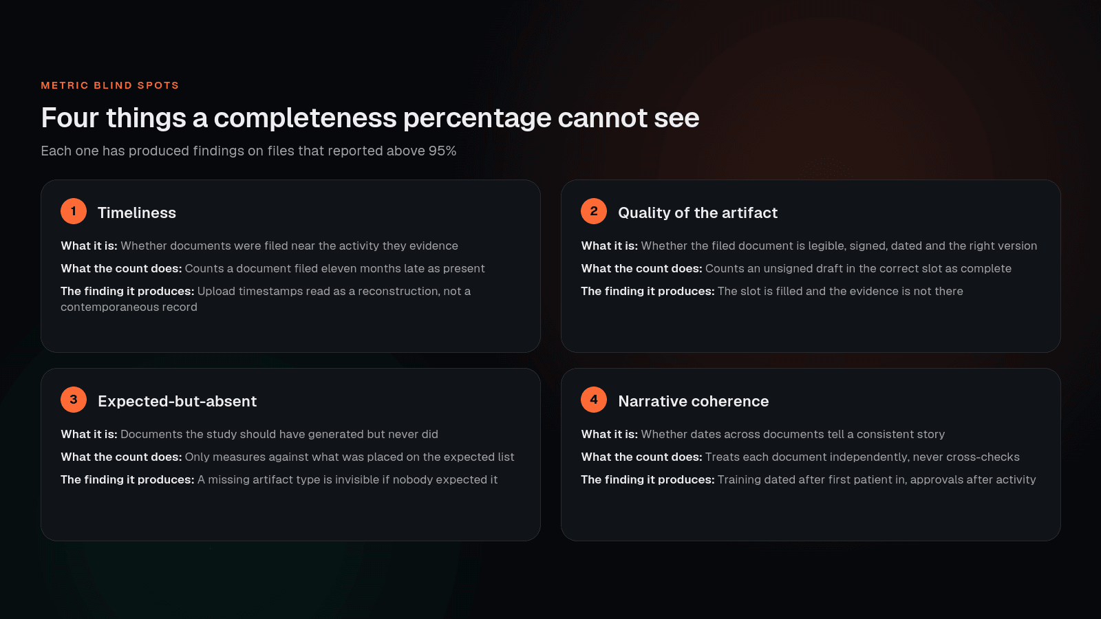 Four dimensions inspectors assess in a trial master file, each compared against what a completeness metric measures
