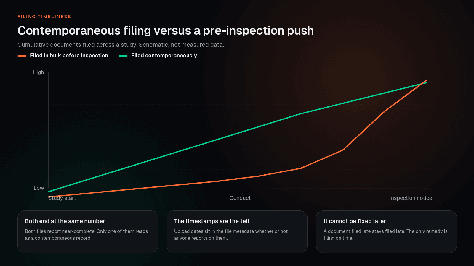 Schematic showing documents filed contemporaneously versus filed in bulk before an inspection