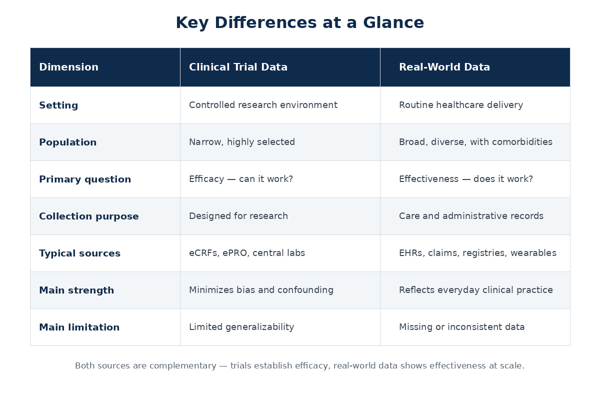 Table of key differences between clinical trial data and real-world data across setting, population, purpose, sources, strengths and limitations