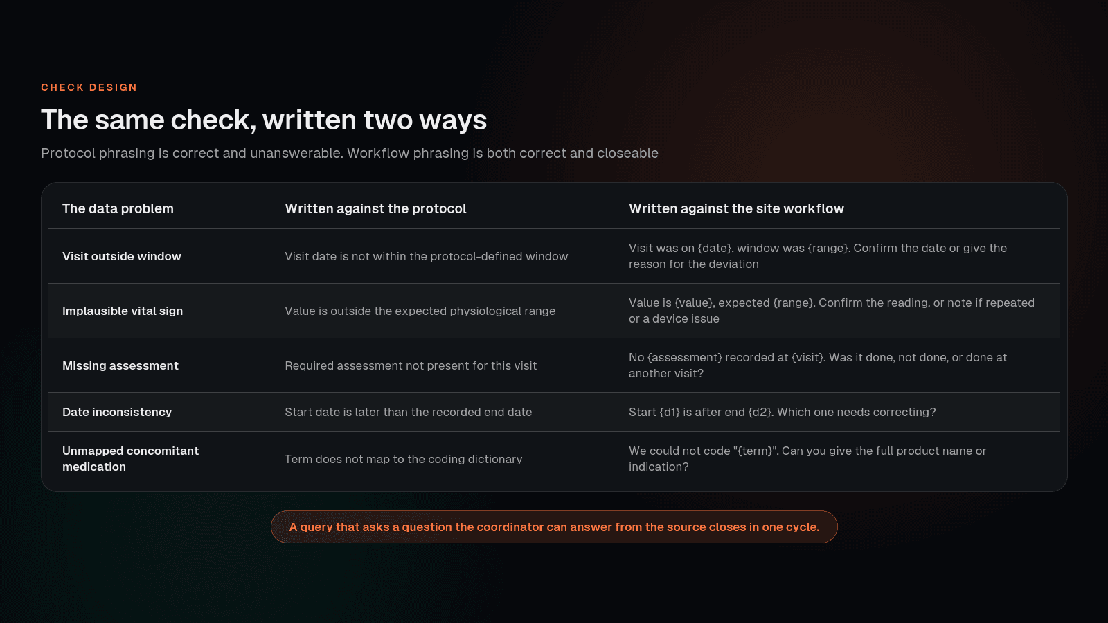 Examples of edit checks rewritten from protocol phrasing to site workflow phrasing