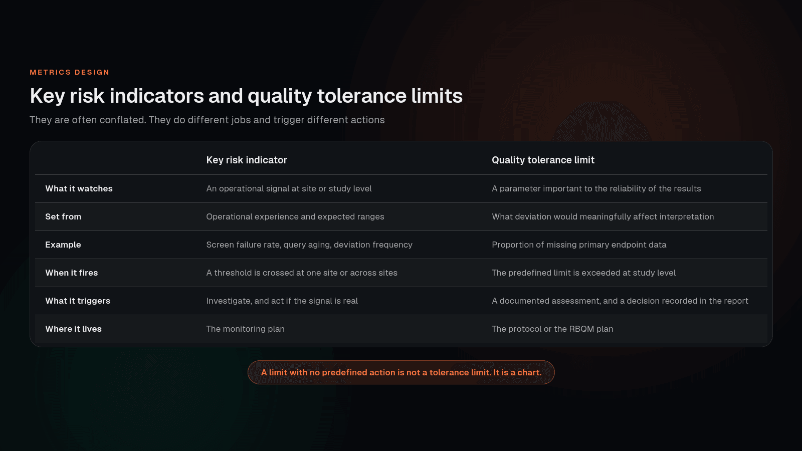 The difference between key risk indicators and quality tolerance limits, with what each one triggers