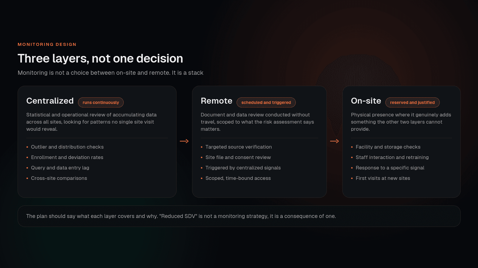 Three layers of monitoring design covering centralized review, remote checks and on-site verification