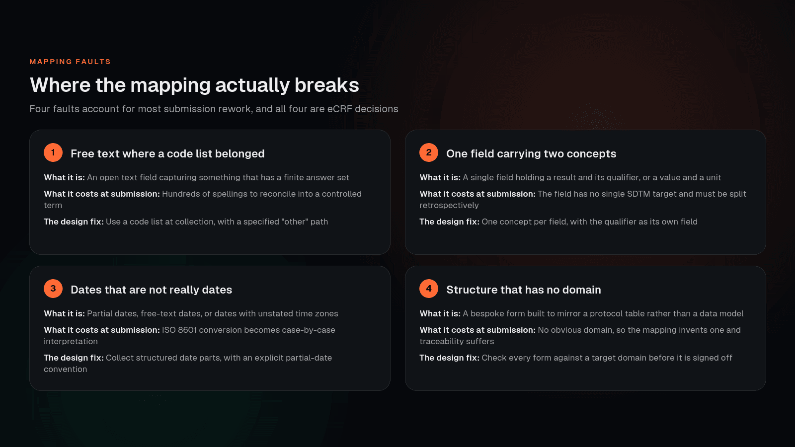 Four places CDASH to SDTM mapping breaks, each with the symptom at submission and the design fix