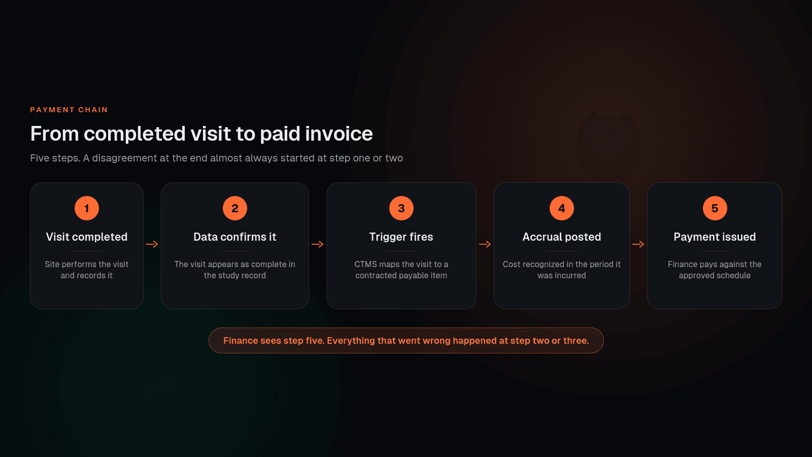 The five steps between a completed visit and a paid invoice, showing where each system owns the record