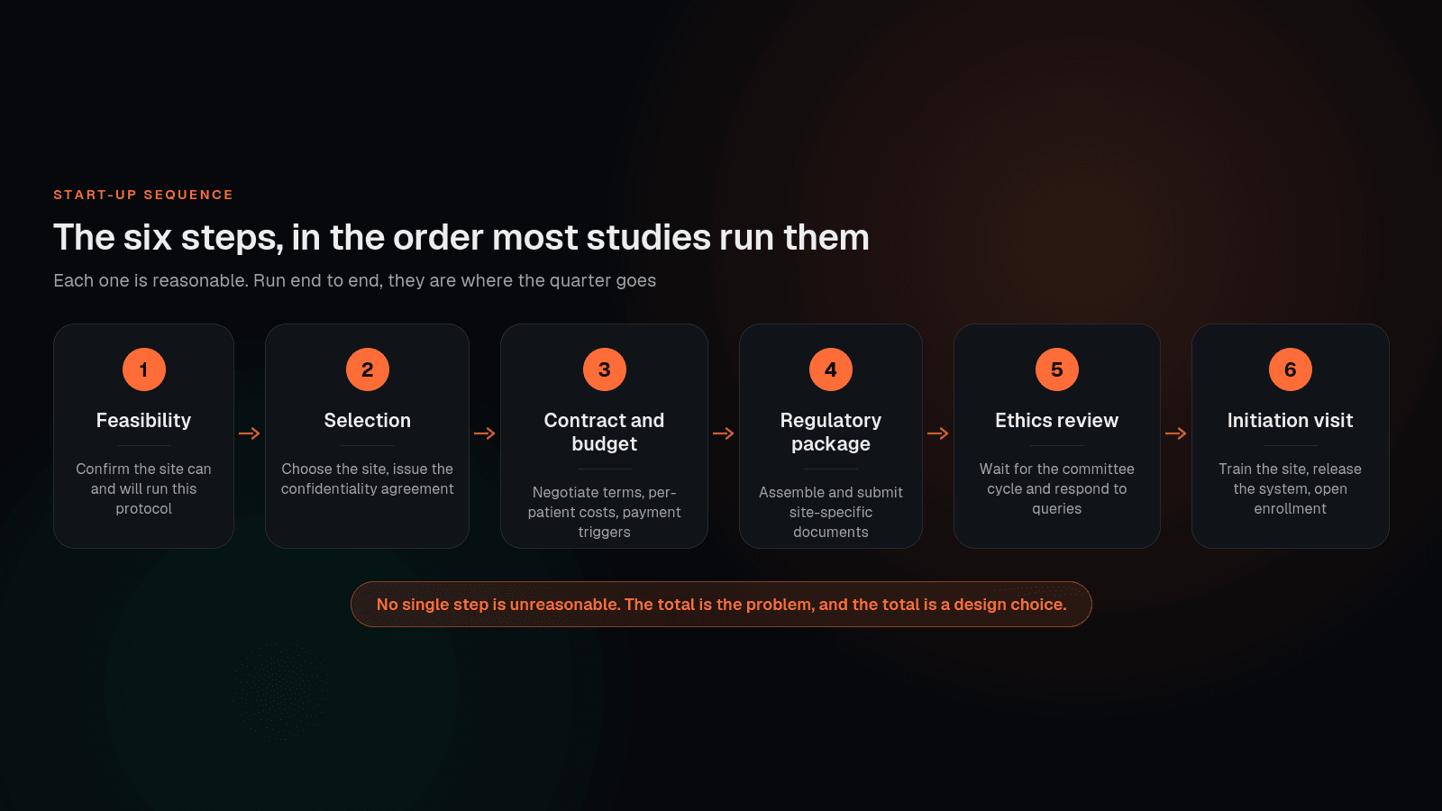 The six steps of study start-up shown in the order they usually run, from feasibility to site initiation