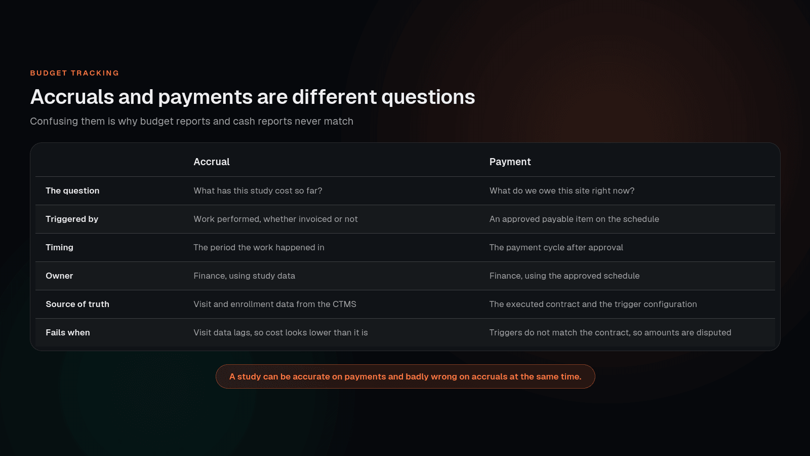 The difference between an accrual and a payment in clinical trial budget tracking, with what each one is for